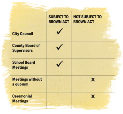 Chart showing bodies subject to the Brown Act