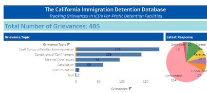 Screenshot of the immigration database. Includes bar graph and pie graph showing number of grievances